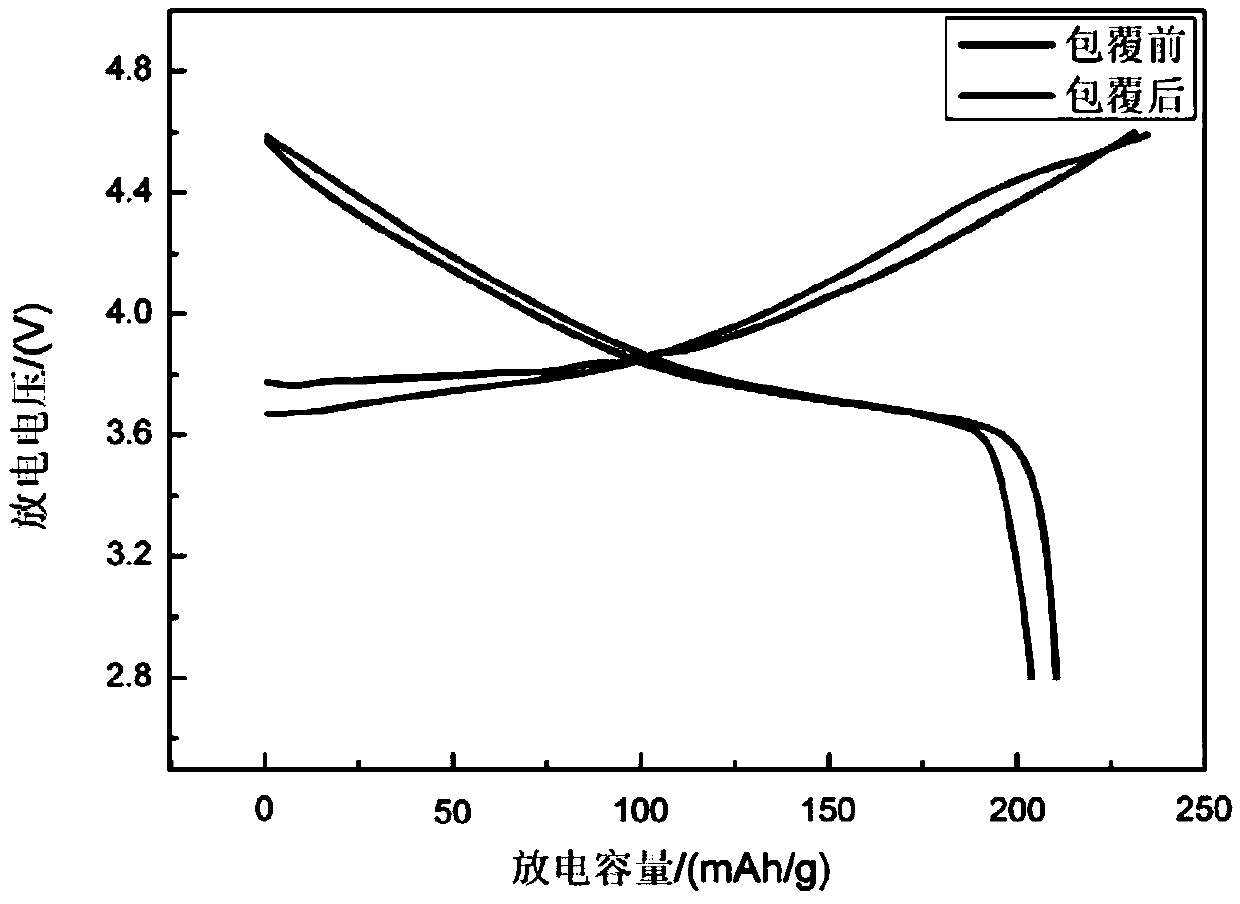 In-situ coating method of high-nickel ternary material