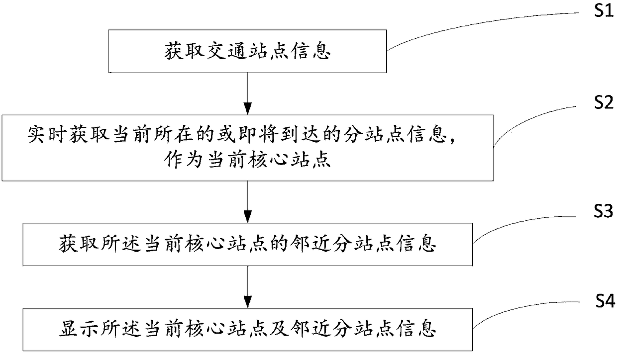 Traffic site information display method and device