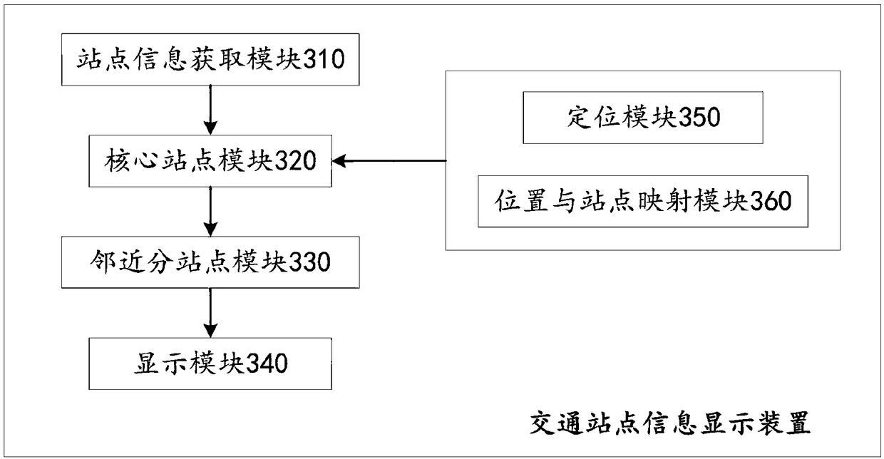 Traffic site information display method and device