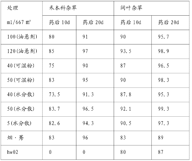 Compound herbicide, as well as preparation method and using method thereof