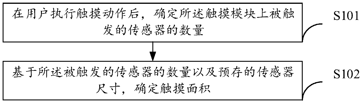 Touch area acquisition method and device, intelligent equipment and storage medium