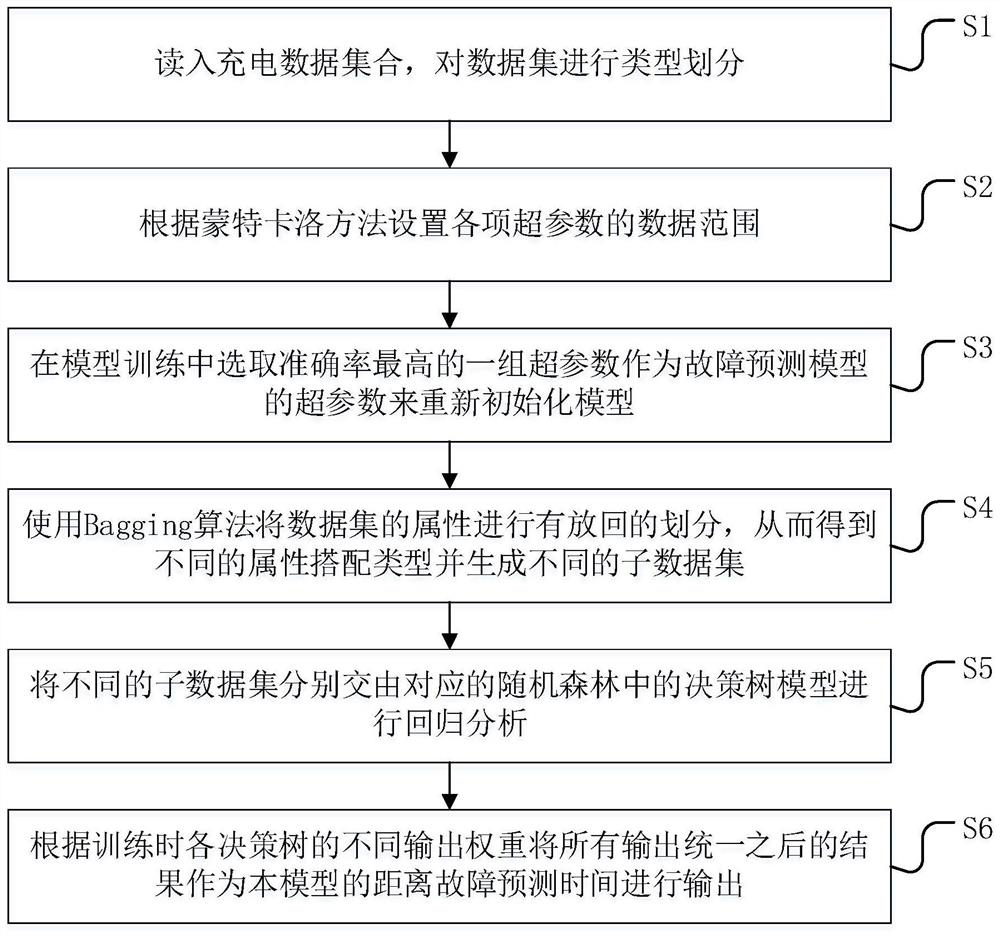 A method and system for fault prediction of electric vehicle charging facilities