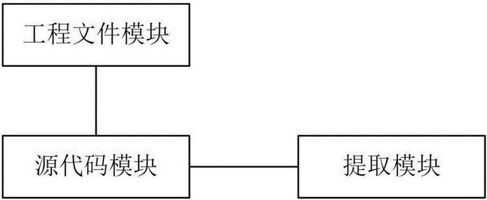 Method and system for extracting codes from project