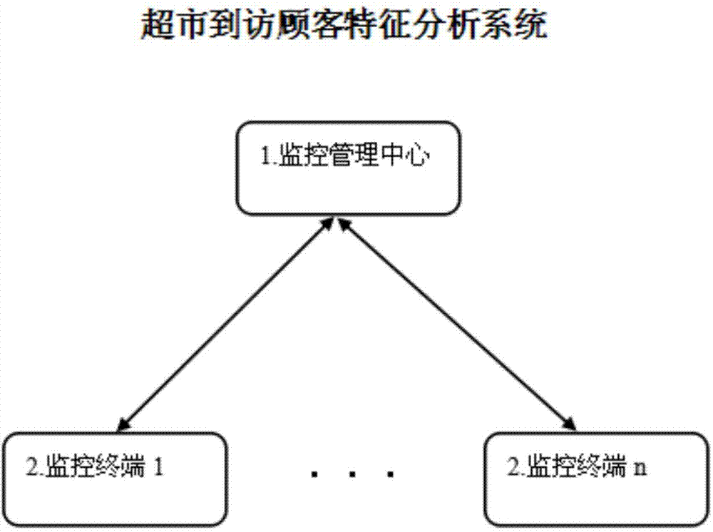 Supermarket visiting customer characteristic analysis system