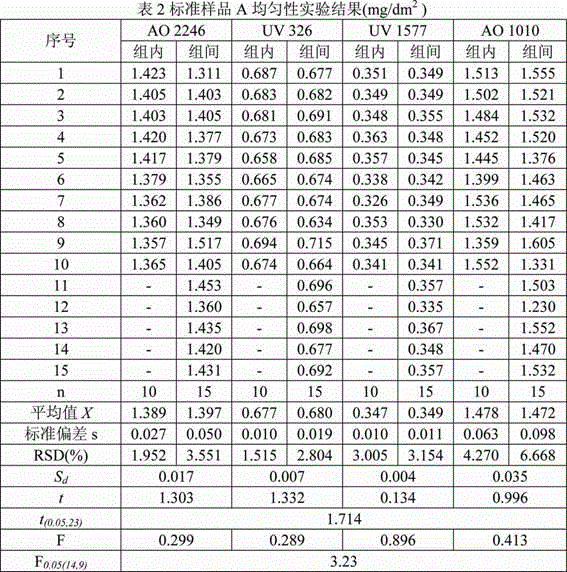 Standard sample preparation method for detection of specific migration of restricted substances in polyethylene film