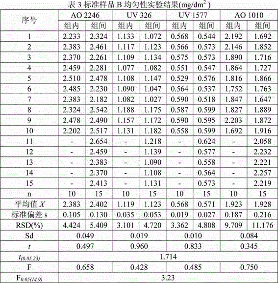 Standard sample preparation method for detection of specific migration of restricted substances in polyethylene film