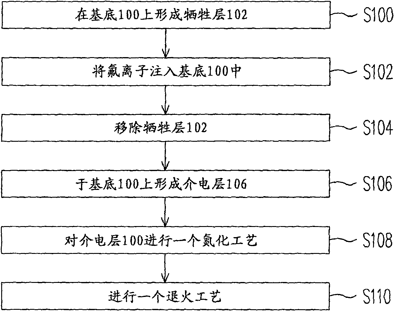 Grid dielectric layer manufacturing method