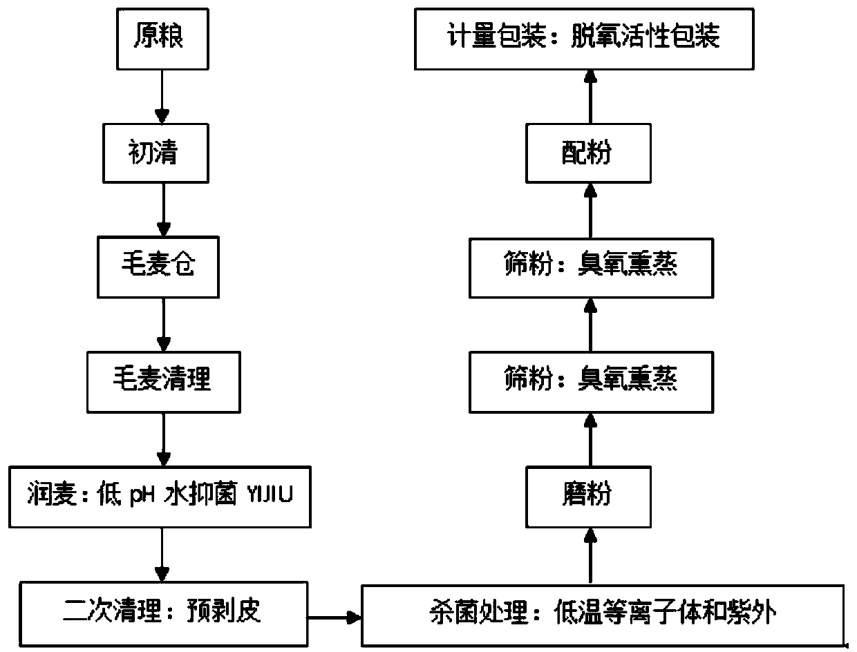 Production method for wheat flour with low bacteria