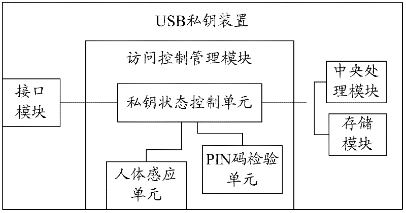 USB (Universal Serial Bus) private key device with human body induction function and method thereof for realizing safety verification