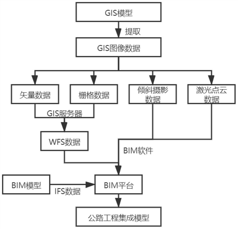 Highway engineering GIS model and BIM model conversion and integration method