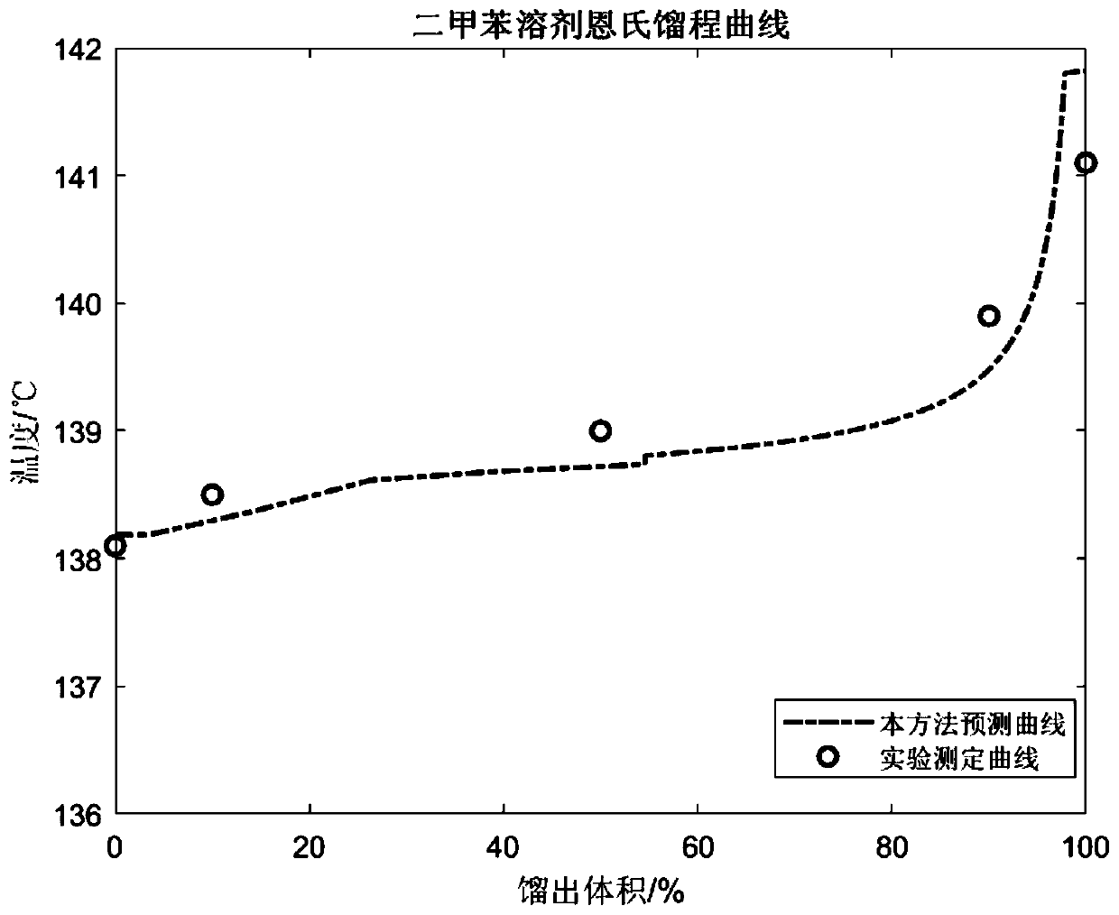 Method for calculating light petroleum fraction distillation range according to molecular composition