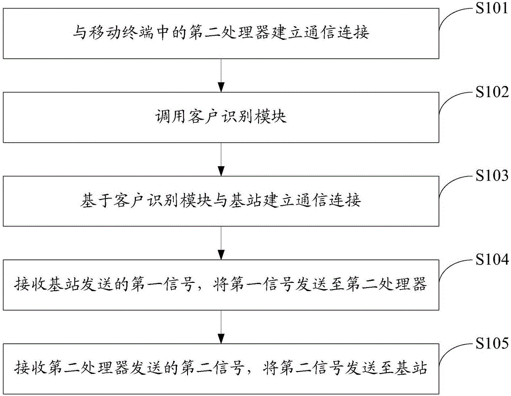 Method and system for realizing full frequency band communication in mobile terminal