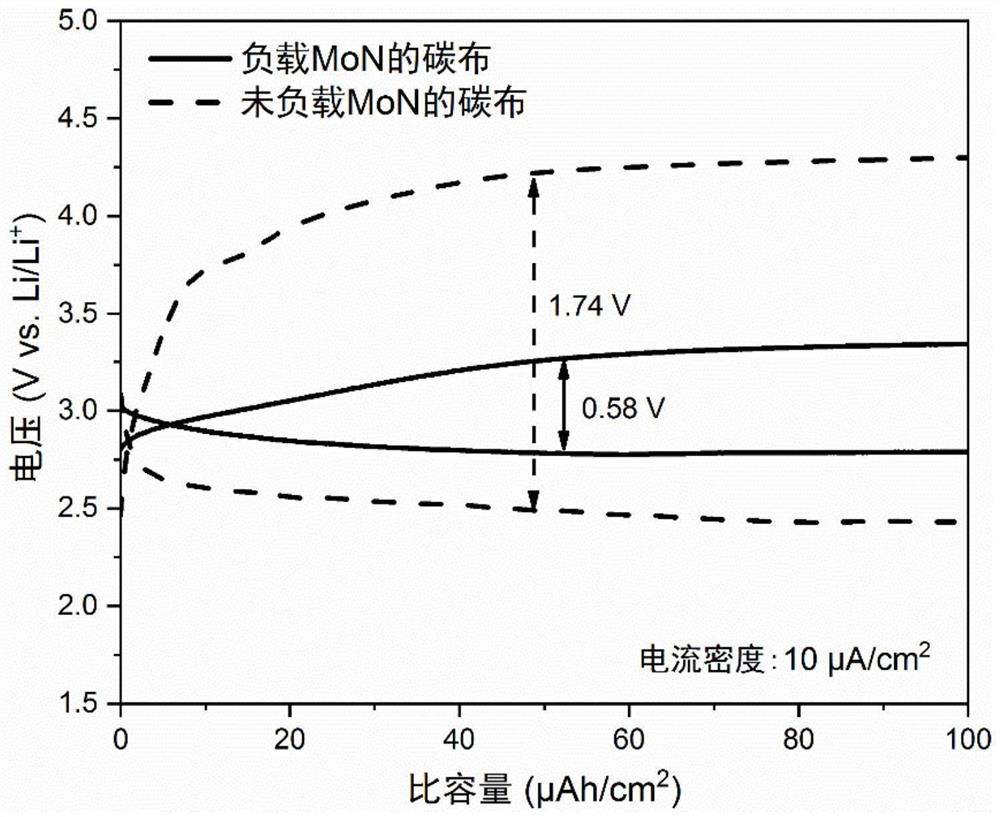 Preparation method of flexible strip-shaped lithium-carbon dioxide battery positive electrode material and battery