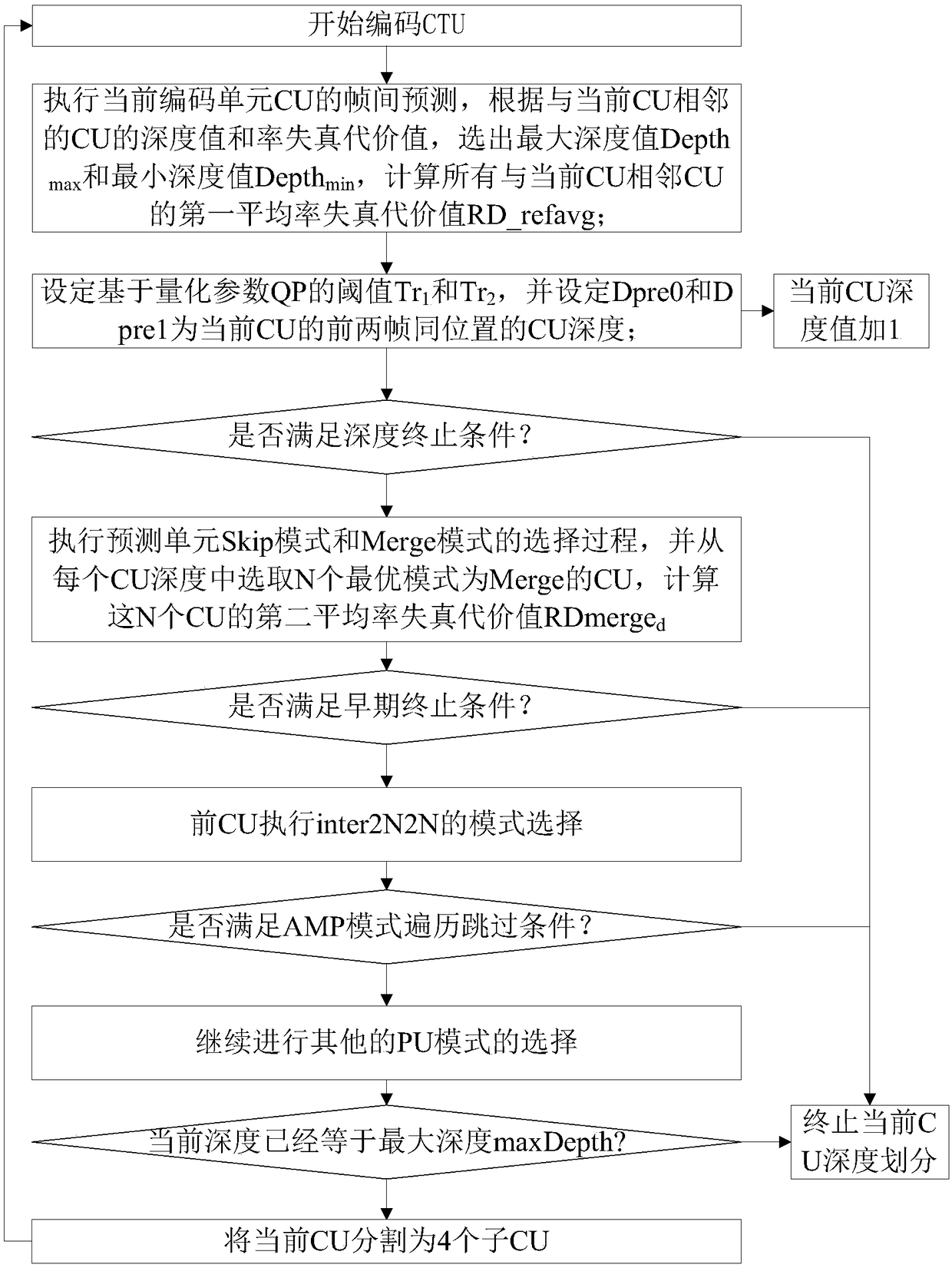 Screen content coding inter-frame fast algorithm based on rate distortion cost