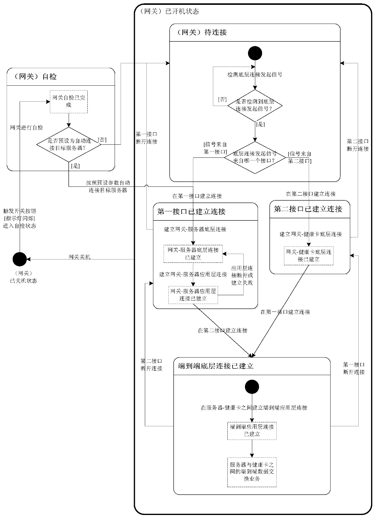 Method for establishing end-to-end data communication between health card and server based on gateway