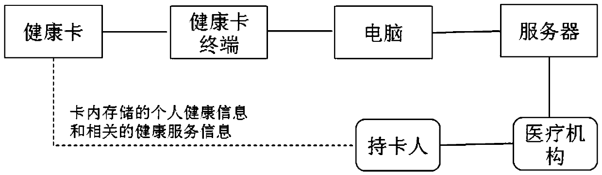 Method for establishing end-to-end data communication between health card and server based on gateway