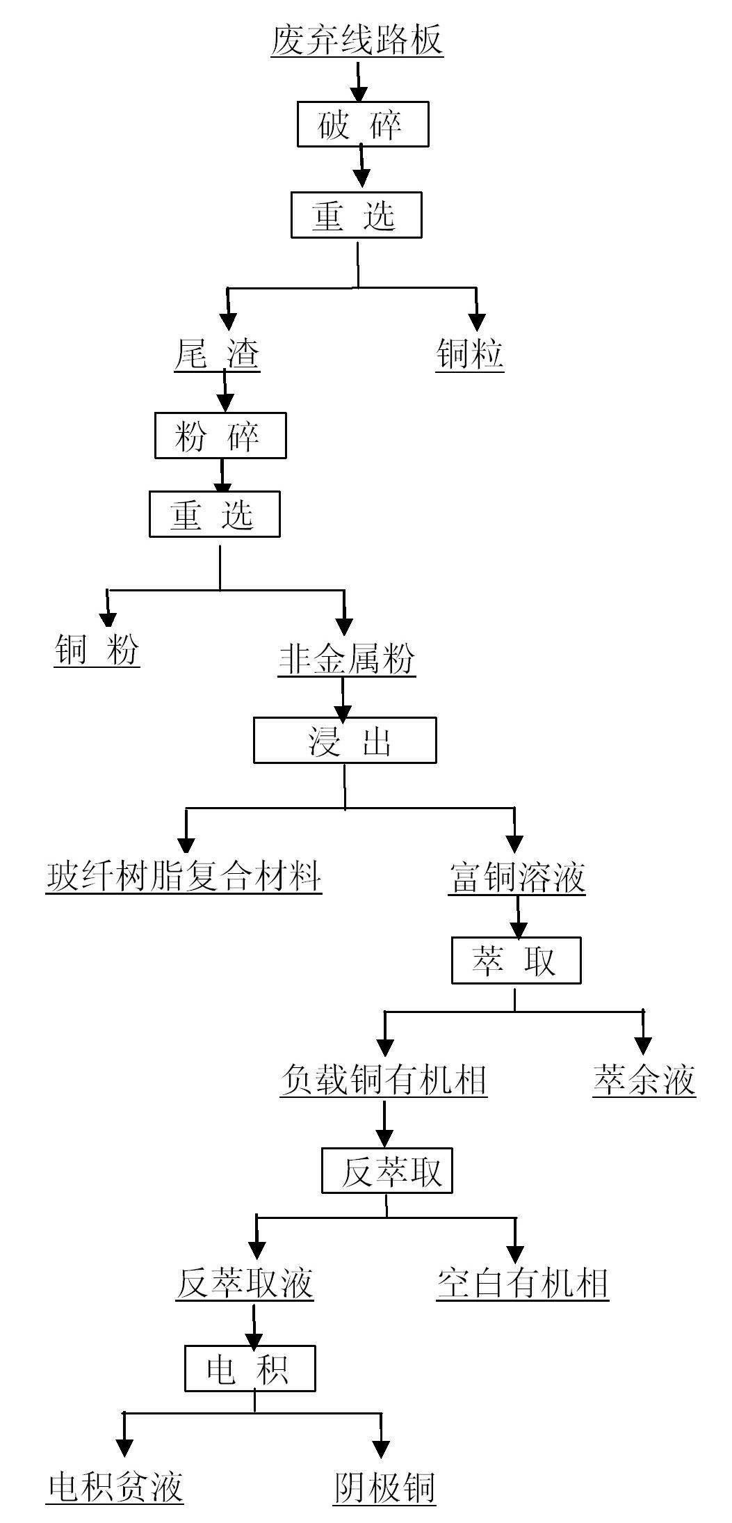 Recovery method for waste circuit board