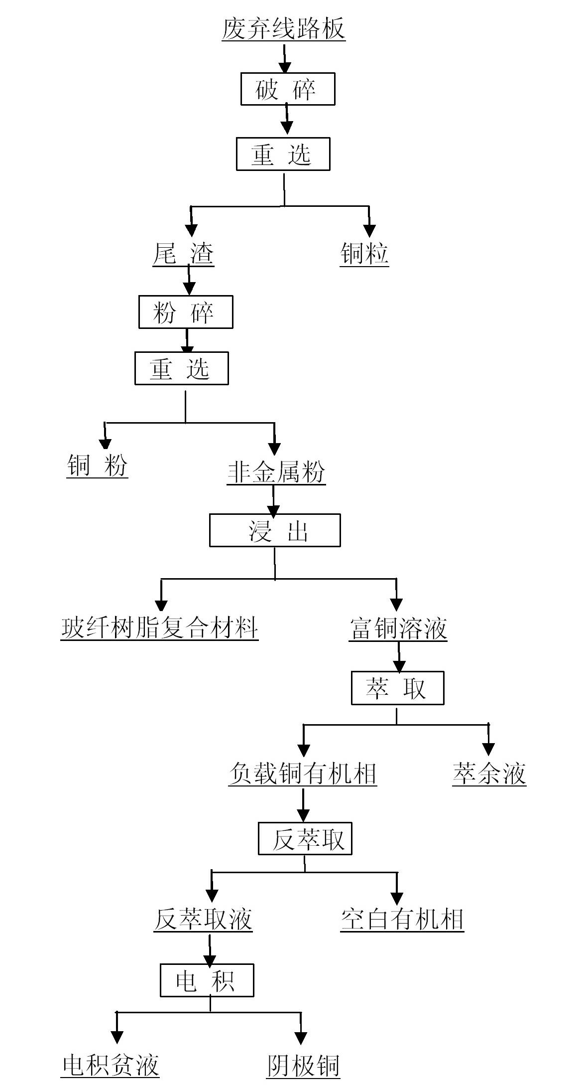 Recovery method for waste circuit board