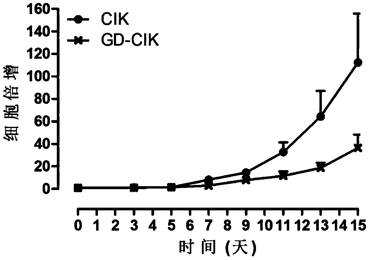 Method for preparing human CIK (cytokine-induced killer) cell by combining novel TLR7 agonist GD