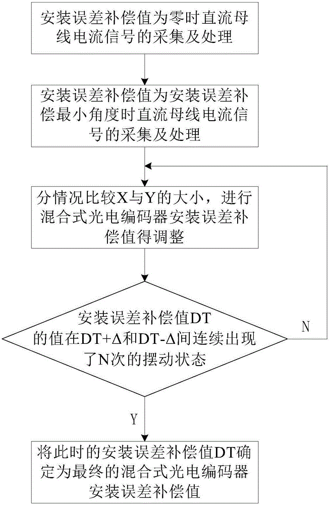 Hybrid optoelectronic encoder installation error compensation value determination system and method