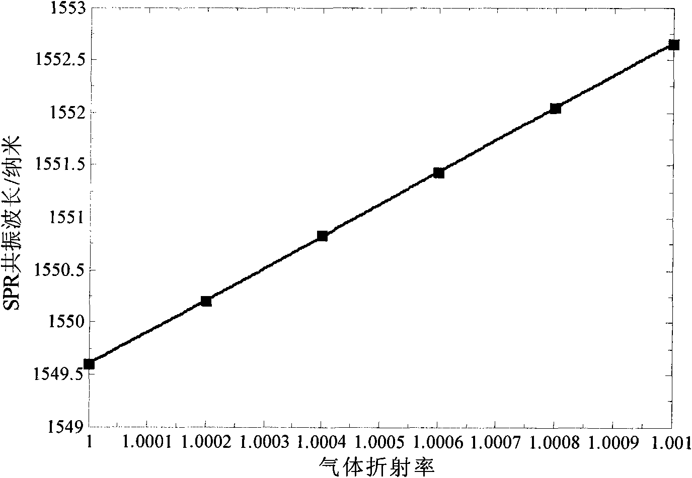 Gas refracting index sensor based on nanometer cavity antenna array