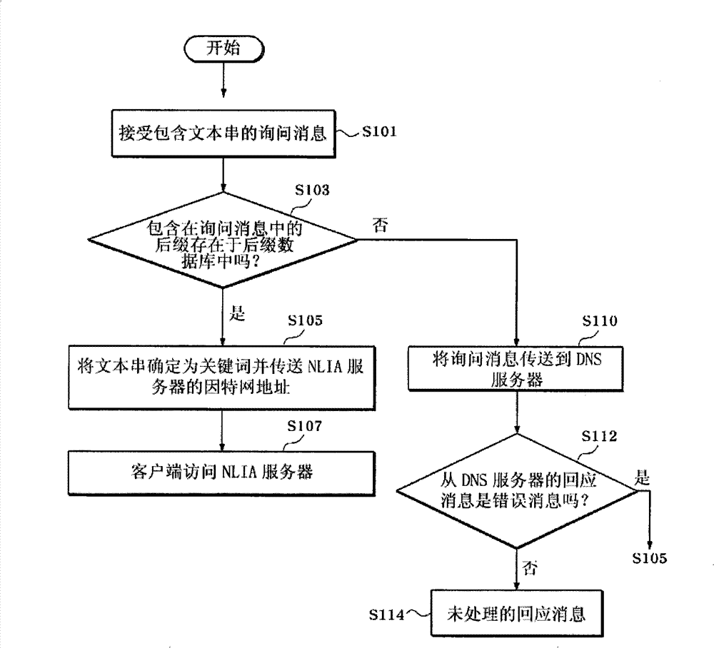 Method for processing native language internet address and storage medium for saving program of executing the same