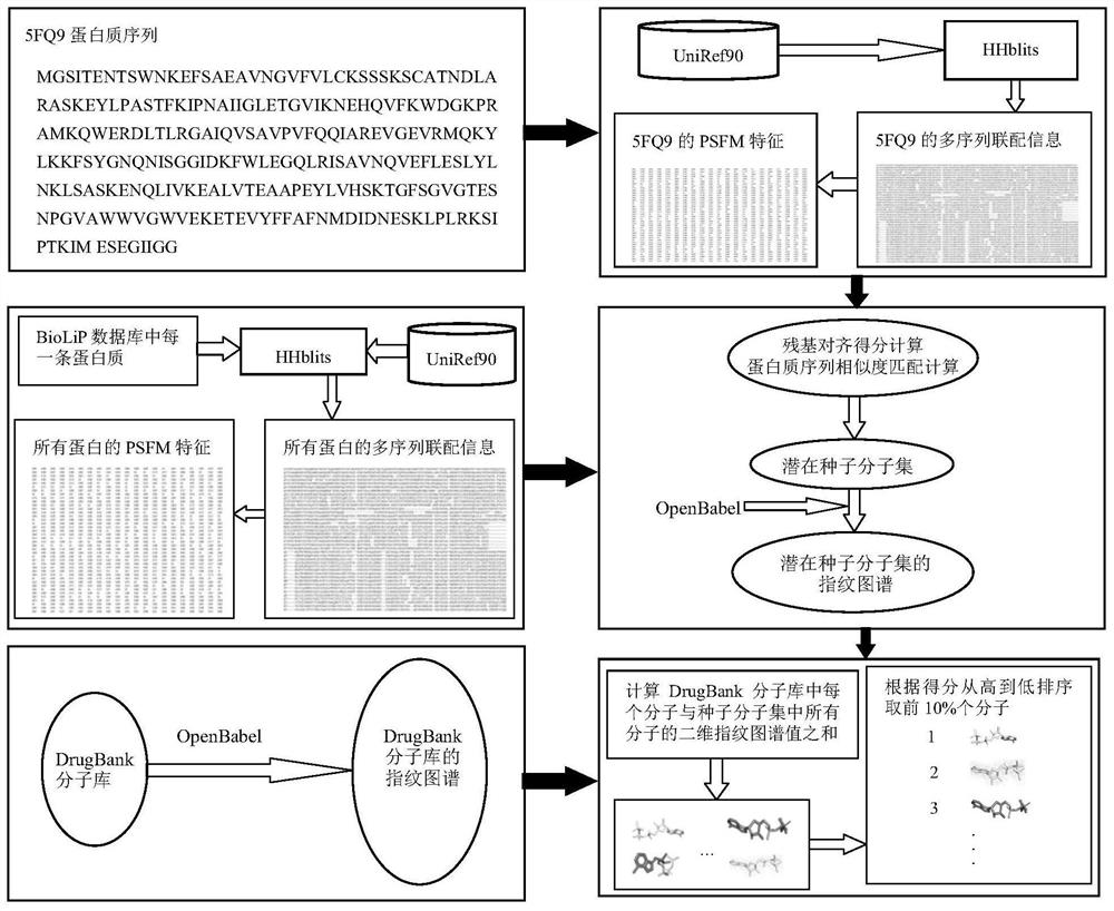 Molecular virtual screening method based on protein sequence alignment