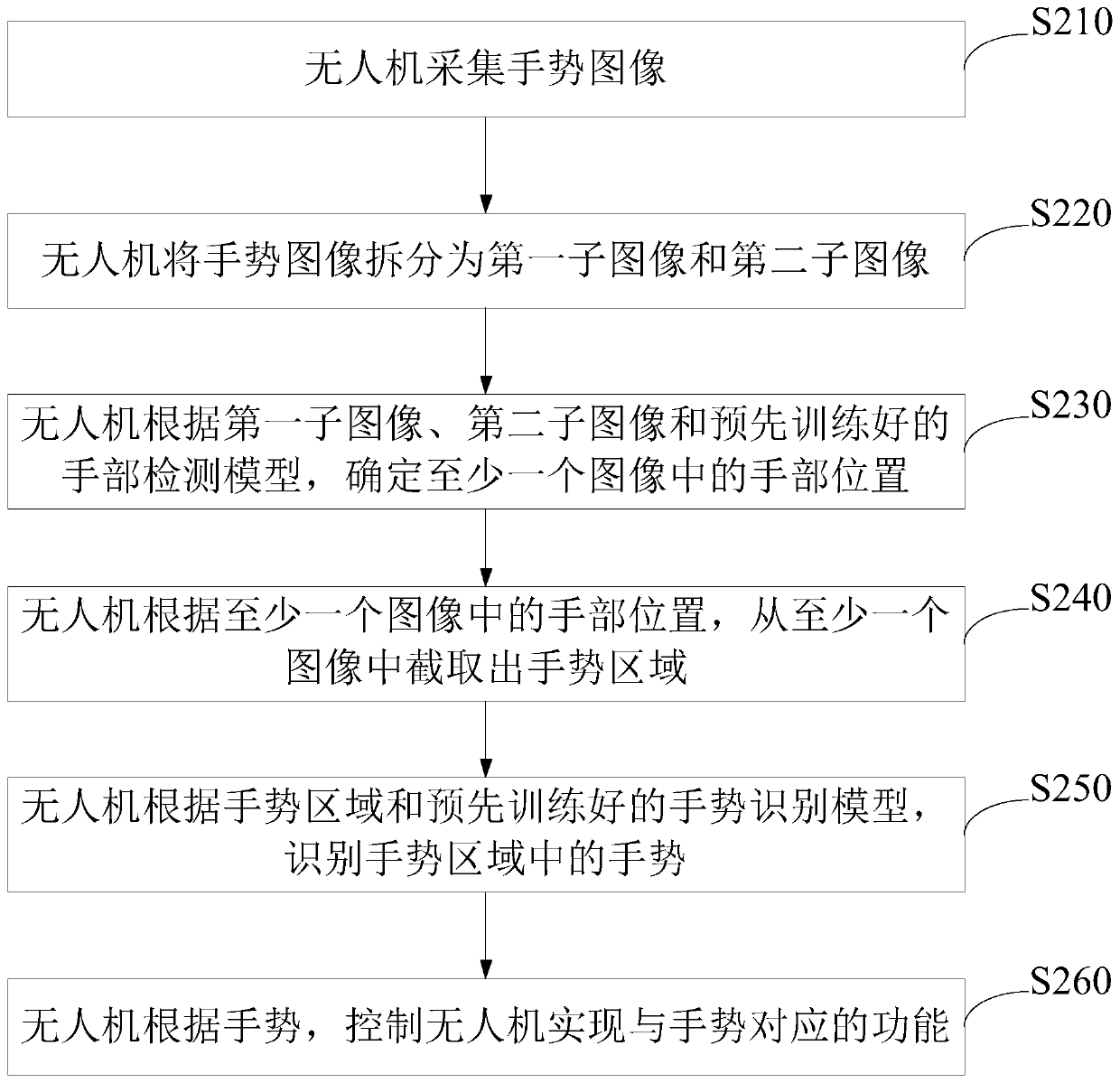 Gesture recognition method, intelligent equipment, storage medium and electronic equipment