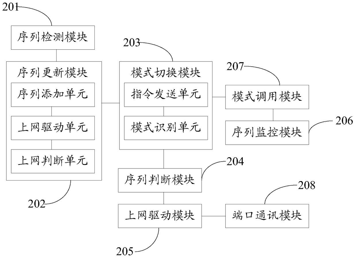 Embedded 3G network card working method and system