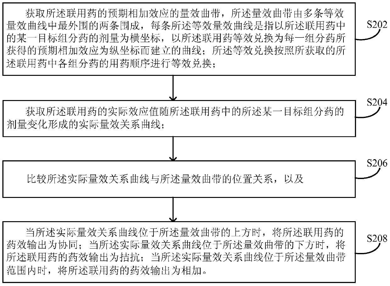 Treatment method and treatment device for efficacy of combination medicine