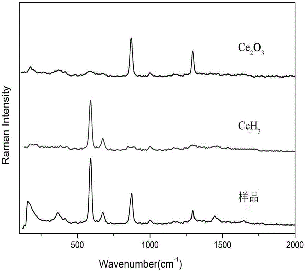 Method for detecting light rare earth hydride using non-contact raman spectrum