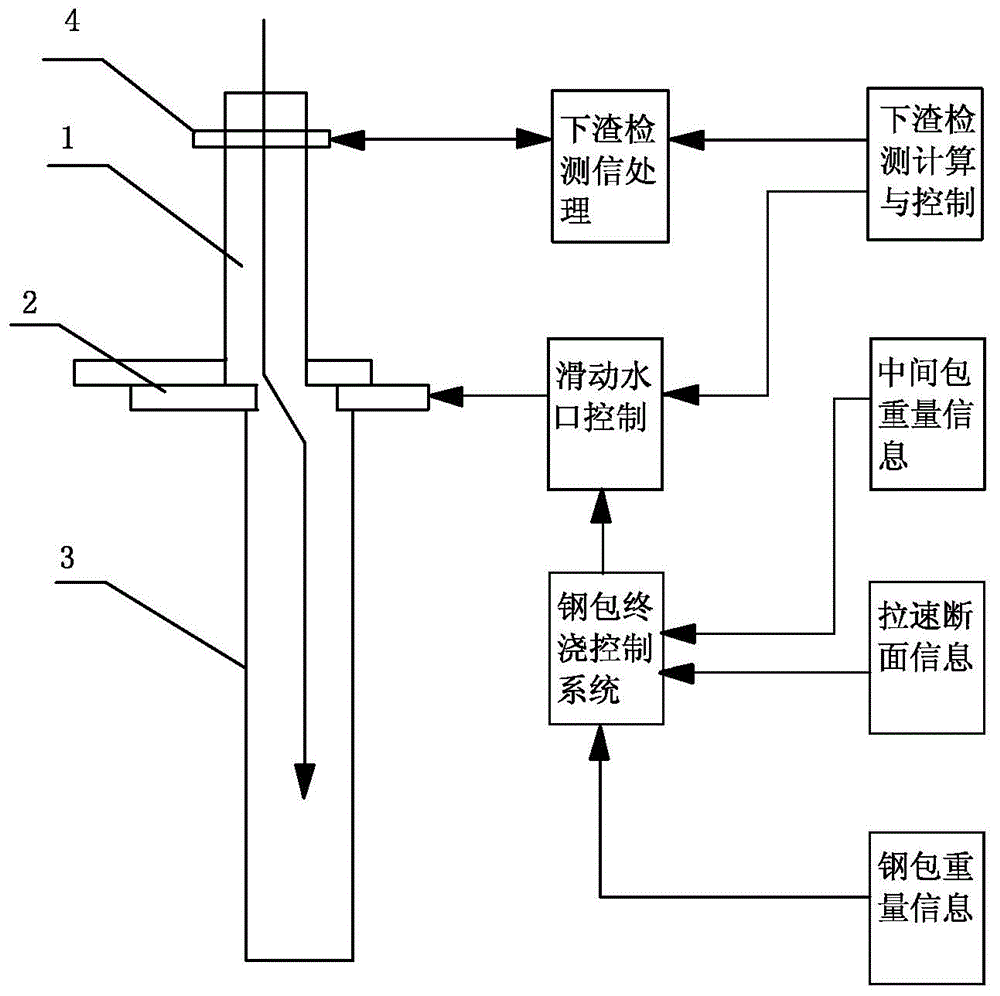 Continuous casting ladle final casting control system based on ladle discharged slag detection system and process control method