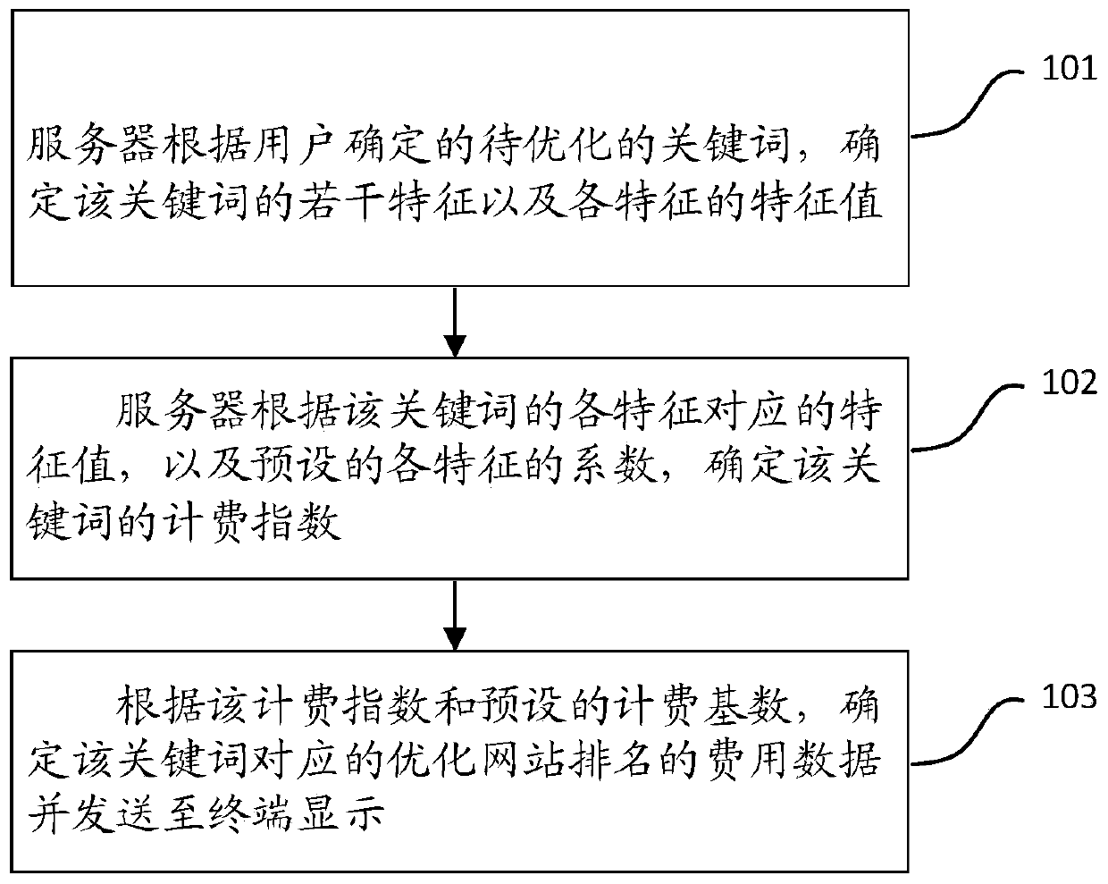 Charging method and device for optimizing website ranking and storage medium