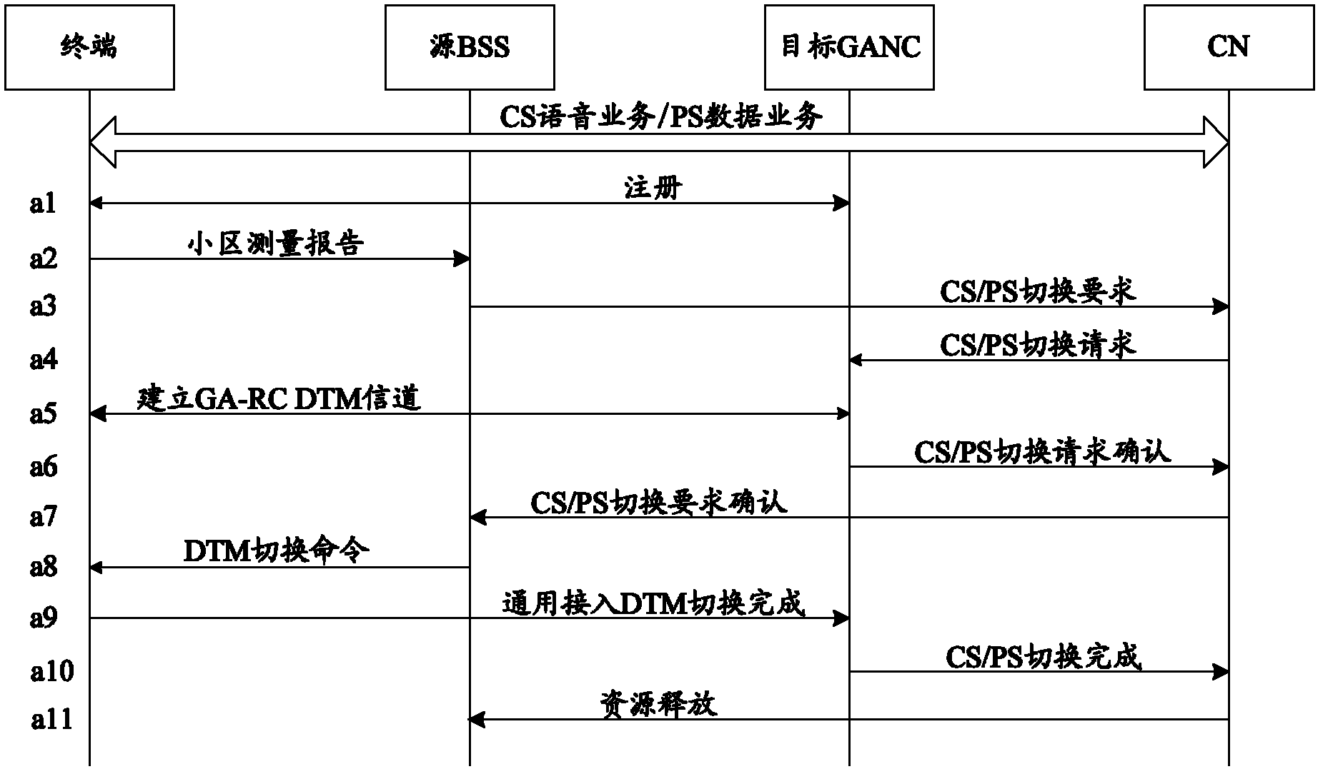 Dual transfer mode switching method and universal access network controller