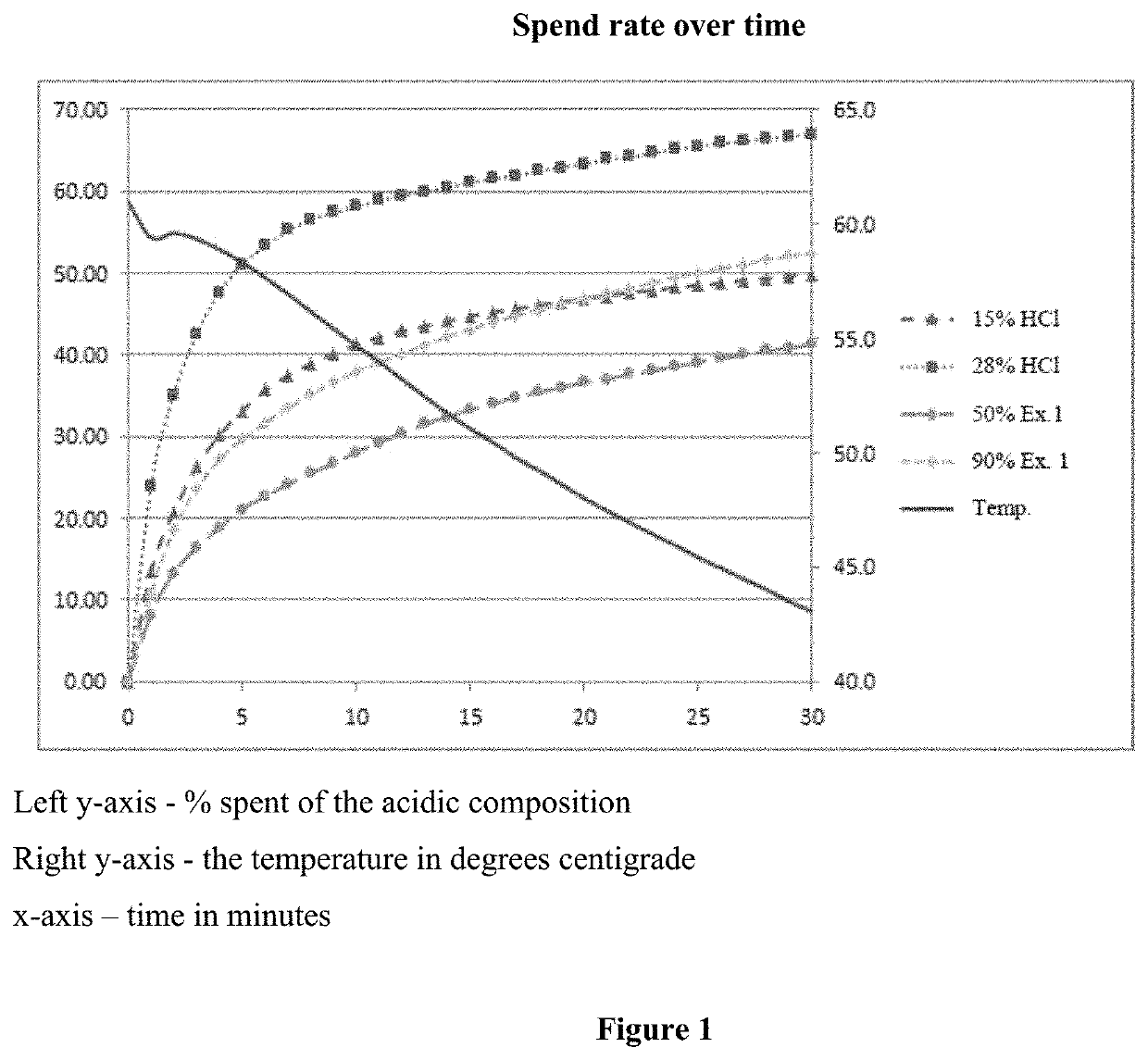 Novel Modified Acid Compositions as Alternatives to Conventional Acids in the Oil and Gas Industry