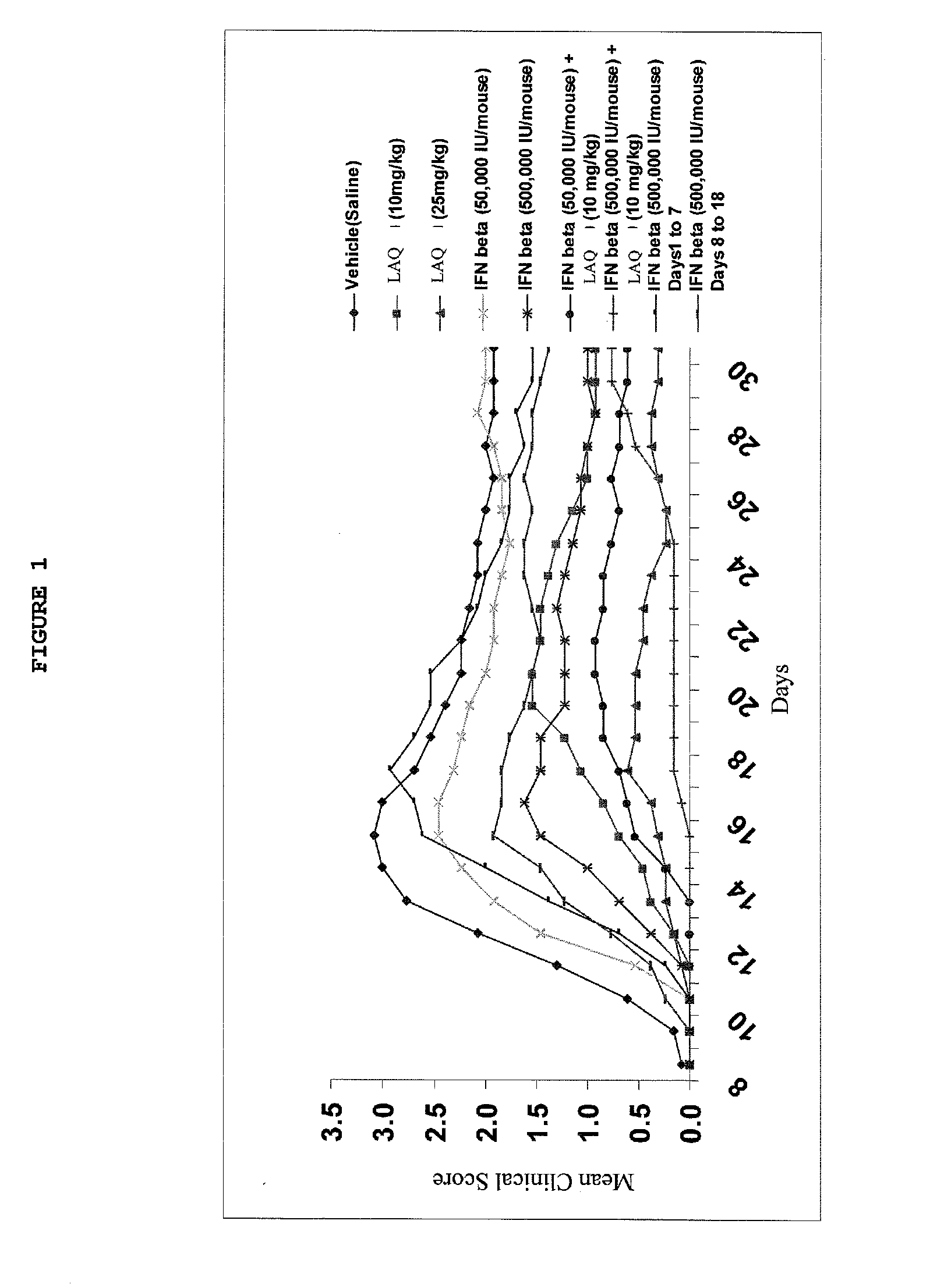 Treatment of Multiple Sclerosis With Combination of Laquinimod and Interferon-Beta