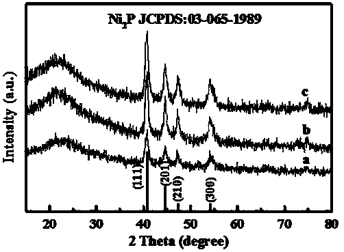 Double-activity Ni2P/Zr-SBA-15 catalyst and preparation method and application thereof