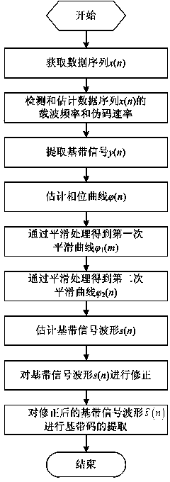 A Baseband Code Extraction Method of Underwater Acoustic Two-Phase Modulation Direct Spread Signal