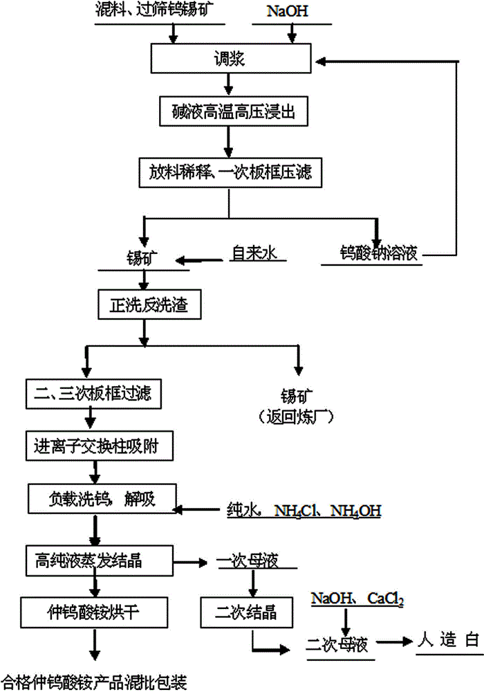 Comprehensive method for producing ammonium paratungstate through low-tungsten tin concentrate