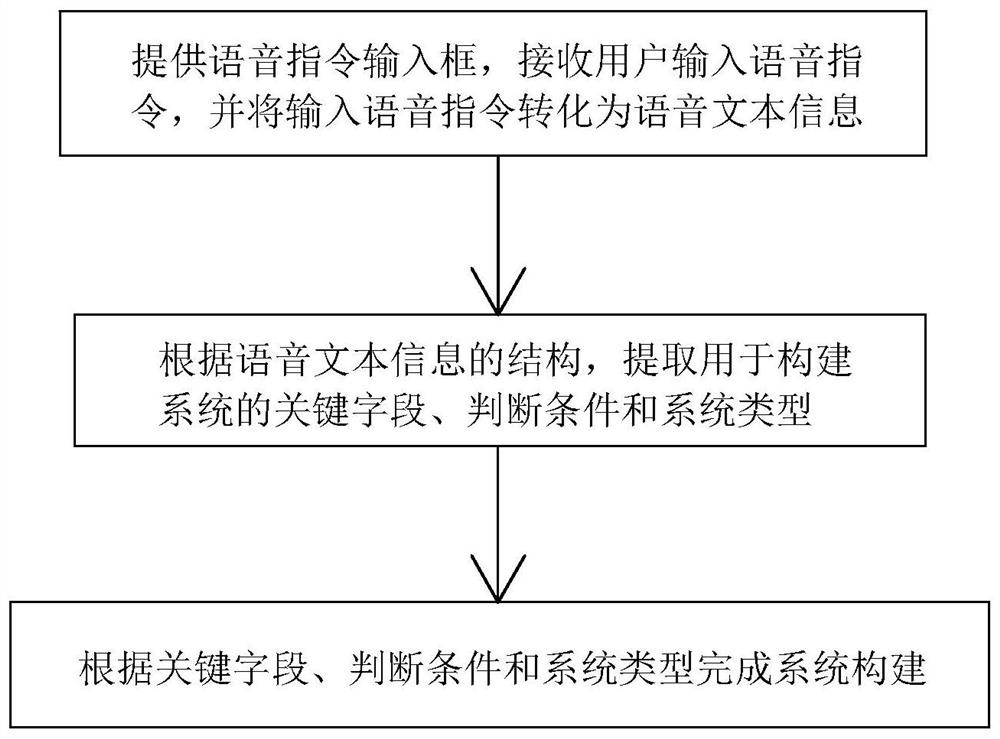 Method for intelligently constructing system through voice