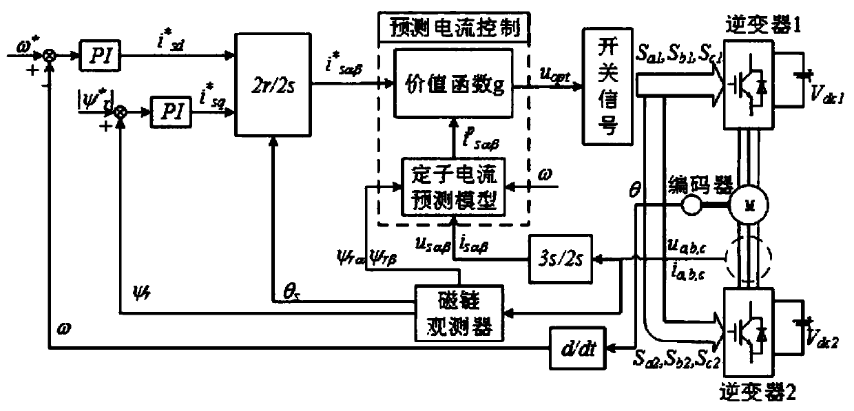 Double-three-level inverter open winding motor model control method