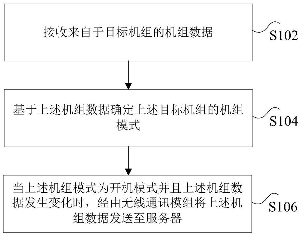 Data transmission method and device, processor, electronic device