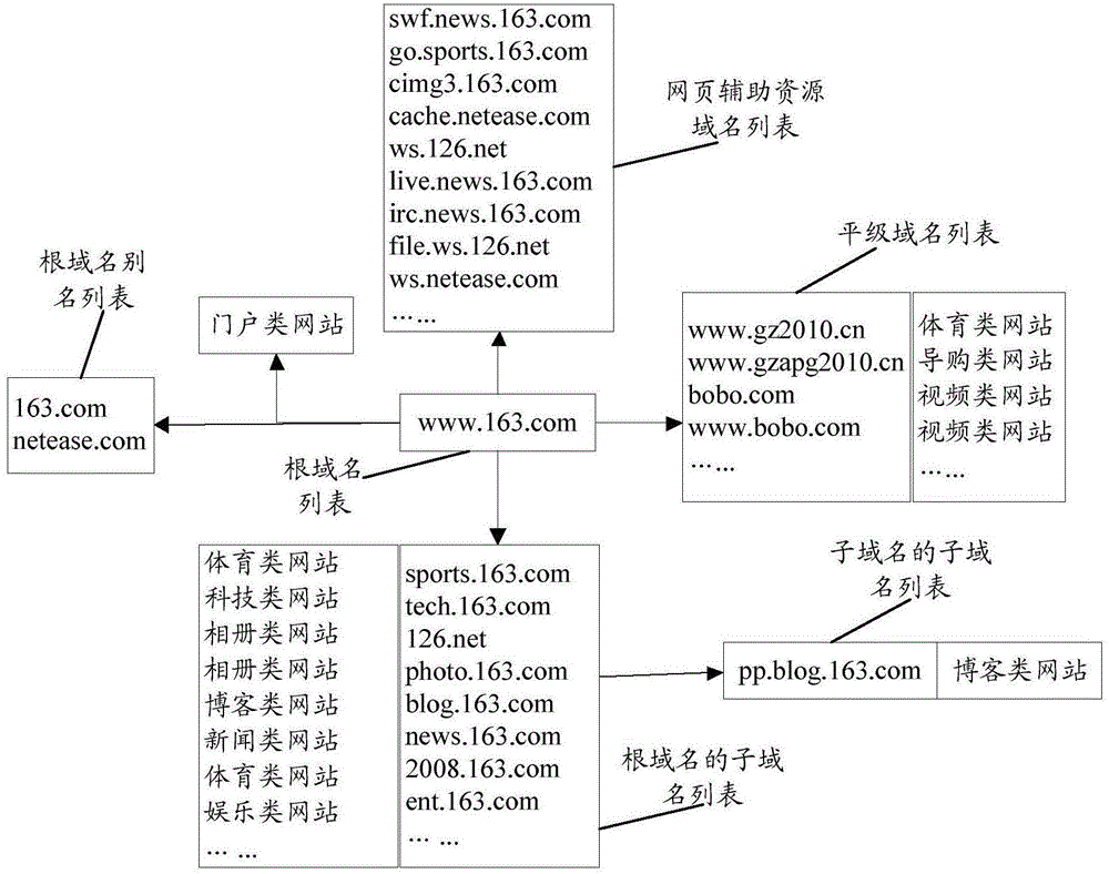 Method and apparatus for classifying websites