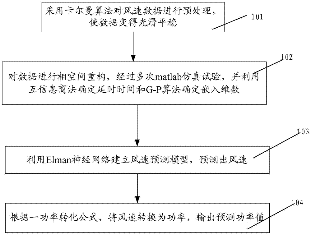 System and method for predicating short-time wind power