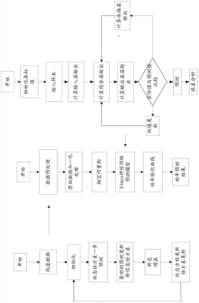 System and method for predicating short-time wind power
