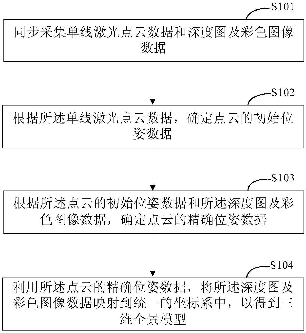 Indoor scene three-dimensional modeling method and device