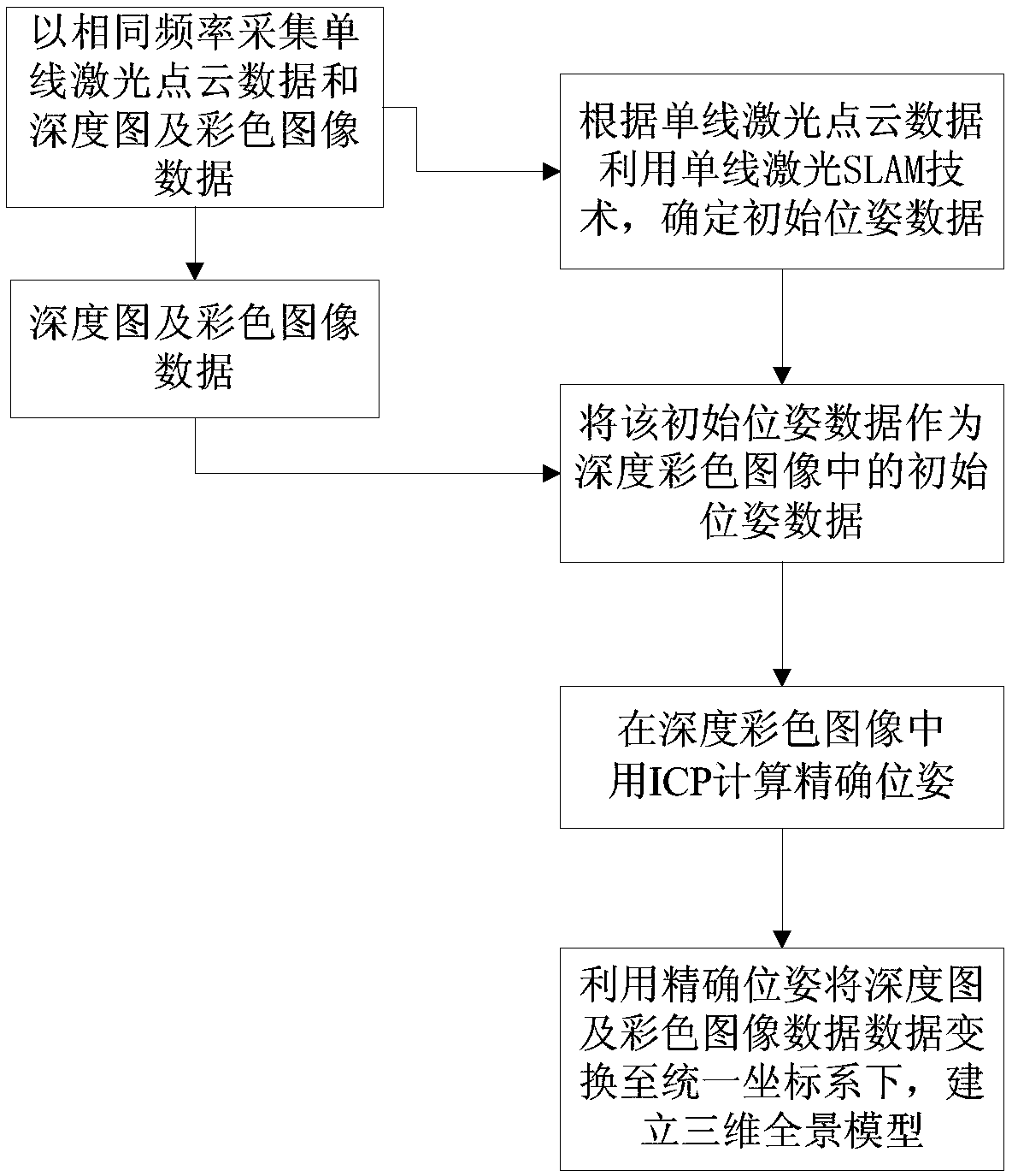 Indoor scene three-dimensional modeling method and device