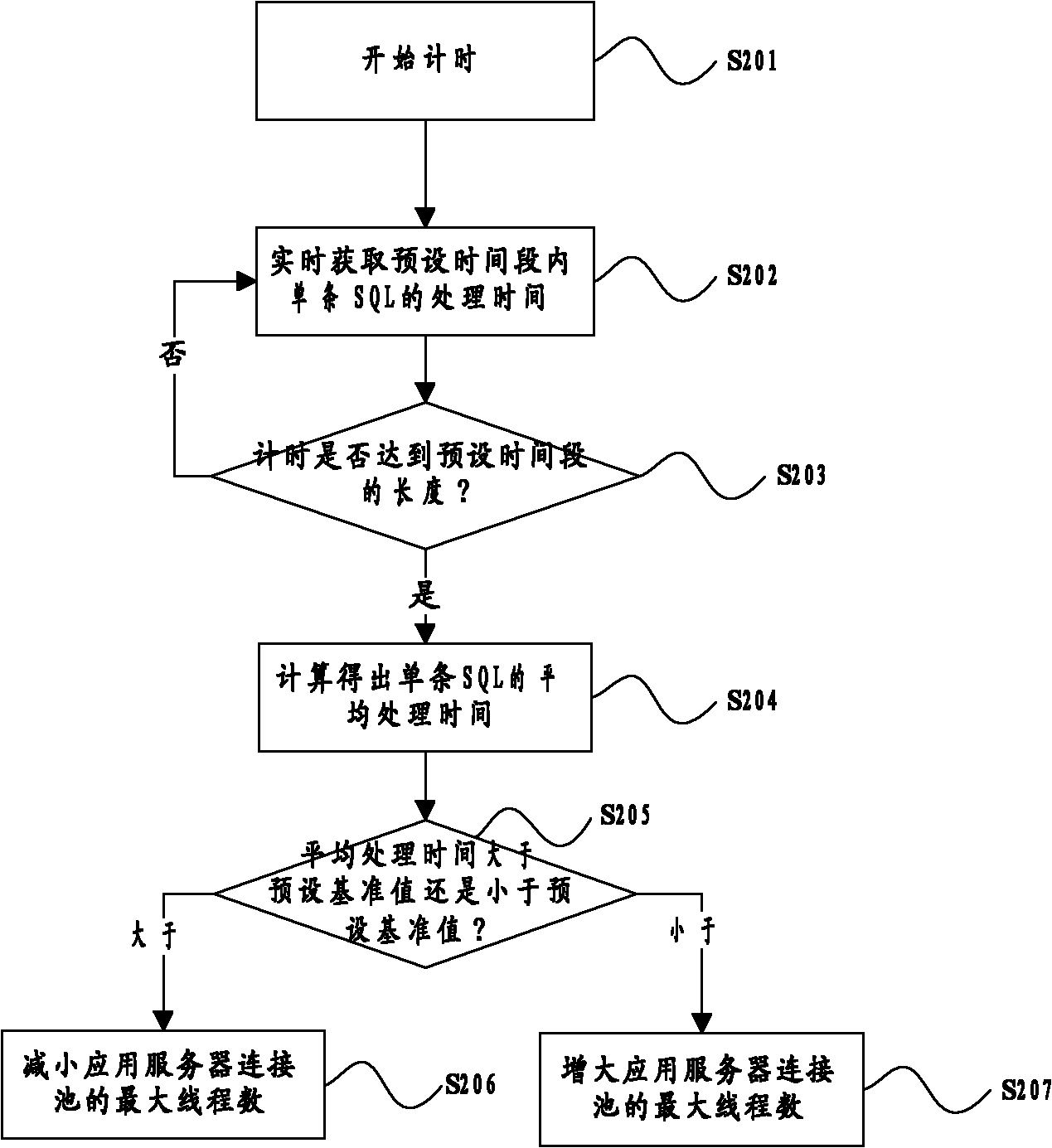 Method and device for optimizing application server
