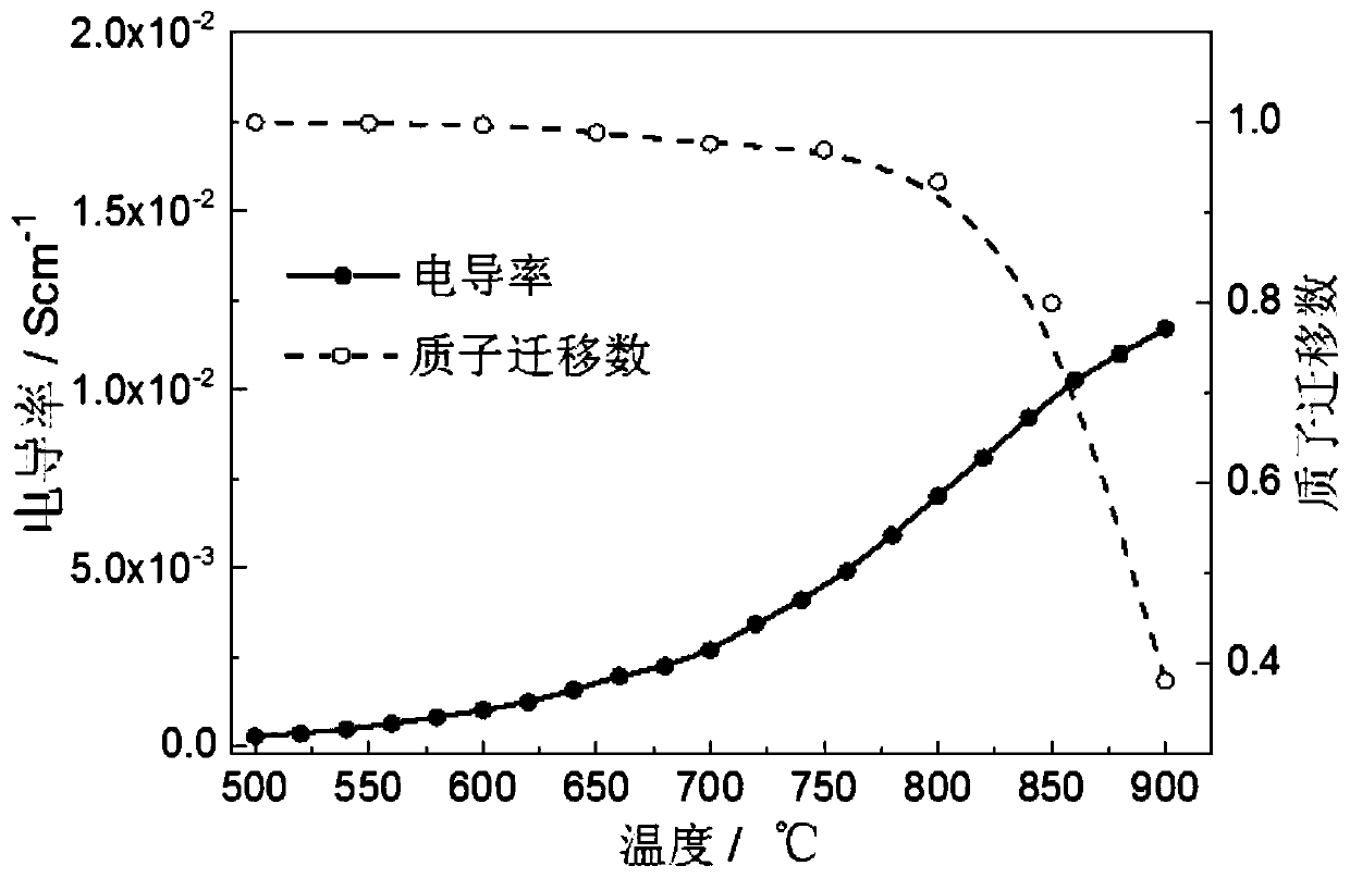 Double-layer composite proton conductor material and preparation method thereof