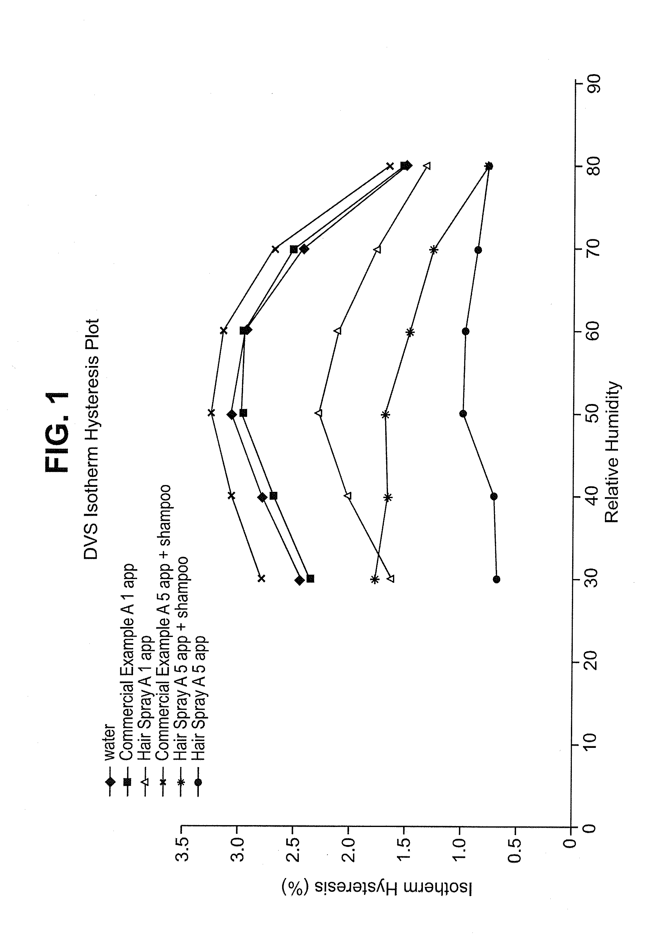 Hair care compositions and methods of treating hair